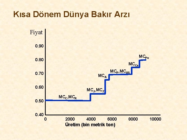 Kısa Dönem Dünya Bakır Arzı Fiyat 0. 90 MCPo 0. 80 MCCa 0. 70