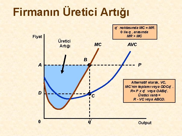 Firmanın Üretici Artığı q* noktasında MC = MR. 0 ile q , arasında MR