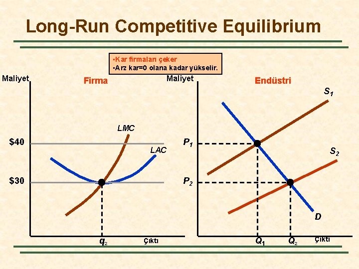 Long-Run Competitive Equilibrium • Kar firmaları çeker • Arz kar=0 olana kadar yükselir. Maliyet