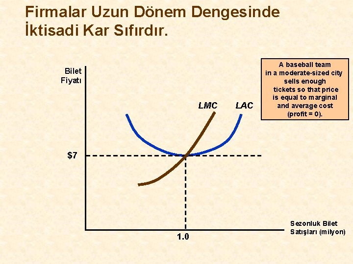 Firmalar Uzun Dönem Dengesinde İktisadi Kar Sıfırdır. Bilet Fiyatı LMC LAC A baseball team