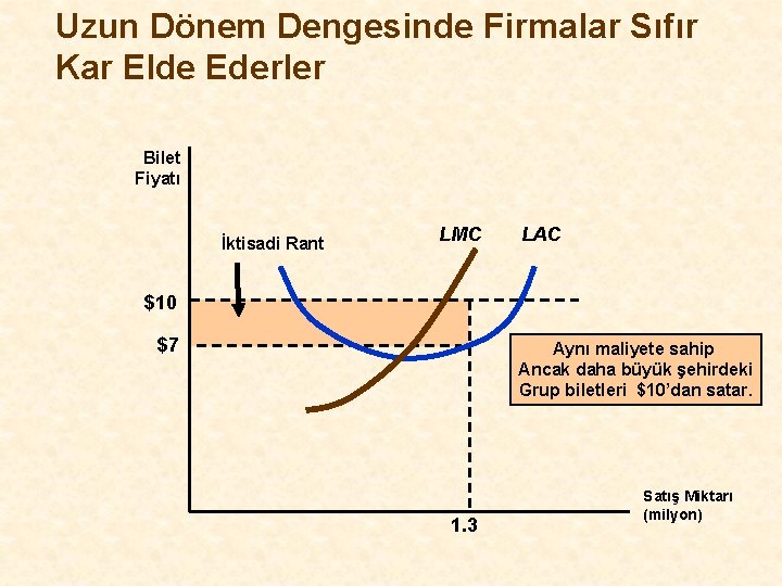 Uzun Dönem Dengesinde Firmalar Sıfır Kar Elde Ederler Bilet Fiyatı İktisadi Rant LMC LAC