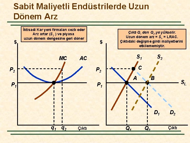 Sabit Maliyetli Endüstrilerde Uzun Dönem Arz $ İktisadi Kar yeni firmaları cezb eder Arz