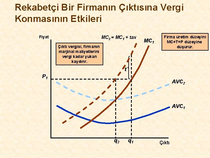 Rekabetçi Bir Firmanın Çıktısına Vergi Konmasının Etkileri Fiyat MC 2 = MC 1 +