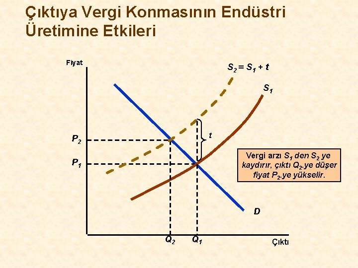 Çıktıya Vergi Konmasının Endüstri Üretimine Etkileri Fiyat S 2 = S 1 + t