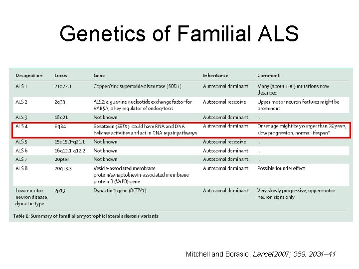 Genetics of Familial ALS Mitchell and Borasio, Lancet 2007; 369: 2031– 41 