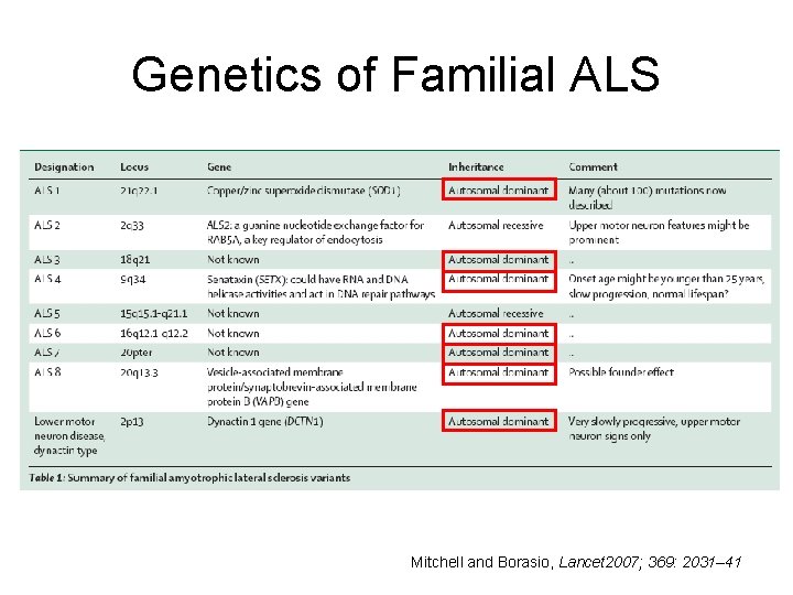 Genetics of Familial ALS Mitchell and Borasio, Lancet 2007; 369: 2031– 41 