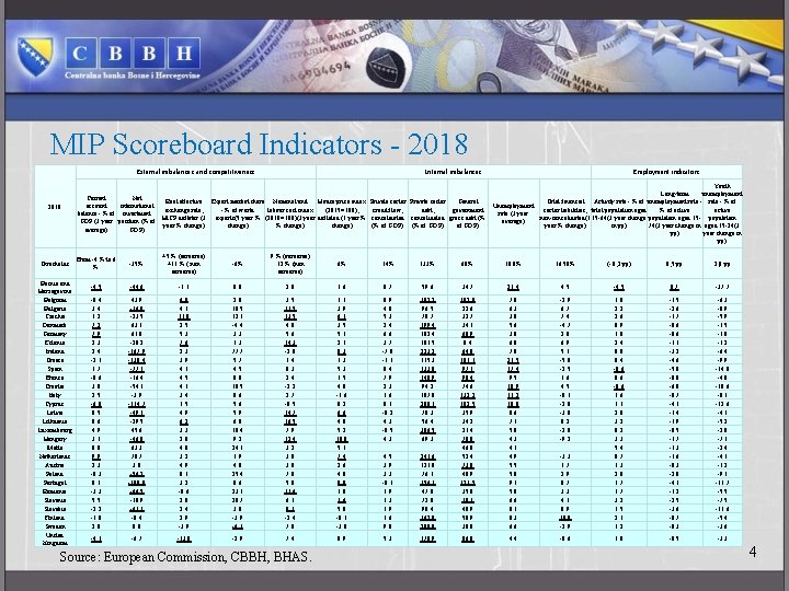 MIP Scoreboard Indicators - 2018 External imbalances and competitiveness 2018 Thresholds Bosnia and Herzegovina