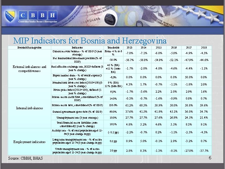 MIP Indicators for Bosnia and Herzegovina Bosnia&Herzegovina External imbalances and competitiveness Internal imbalances Employment