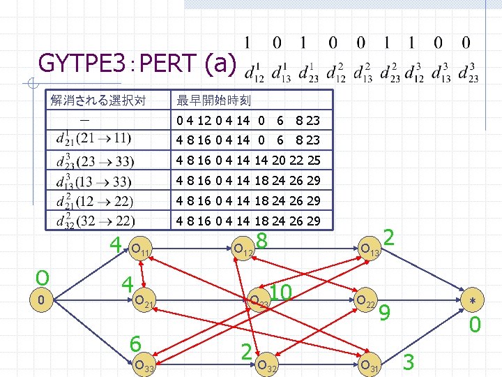 GYTPE 3：PERT (a) 解消される選択対 最早開始時刻 0 4 12 0 4 14 0 6 8