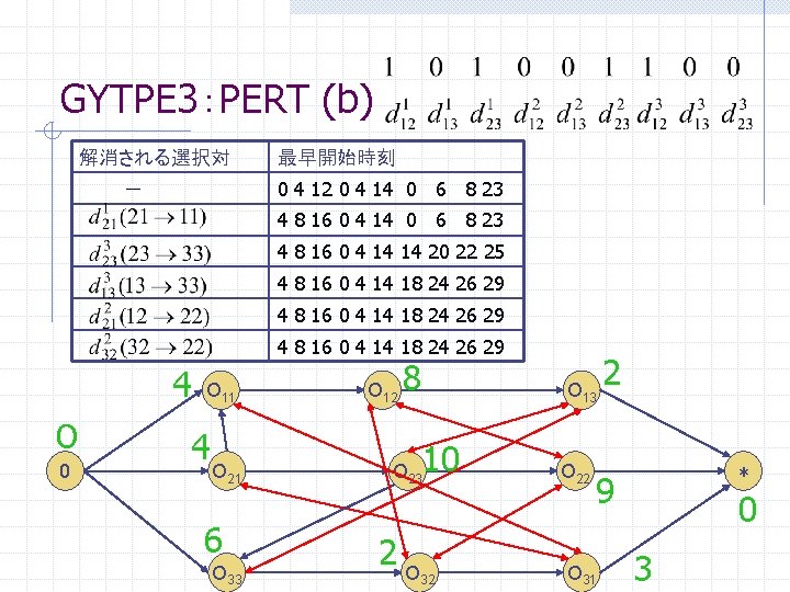 GYTPE 3：PERT (b) 解消される選択対 最早開始時刻 0 4 12 0 4 14 0 6 8