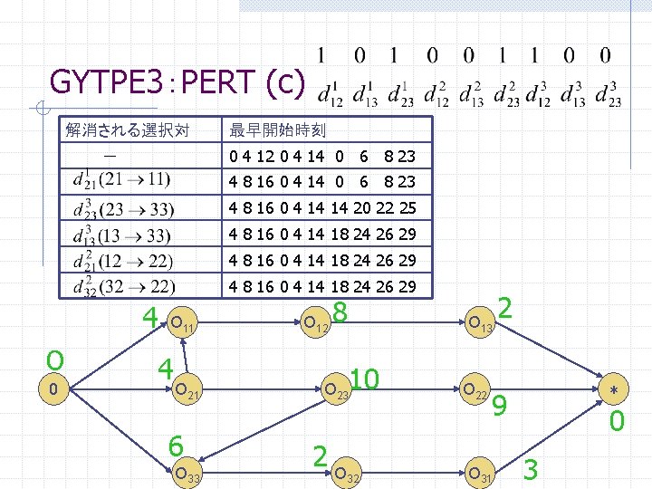 GYTPE 3：PERT (c) 解消される選択対 最早開始時刻 0 4 12 0 4 14 0 6 8