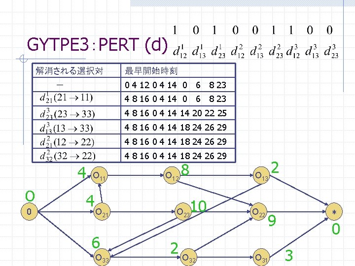 GYTPE 3：PERT (d) 解消される選択対 最早開始時刻 0 4 12 0 4 14 0 6 8