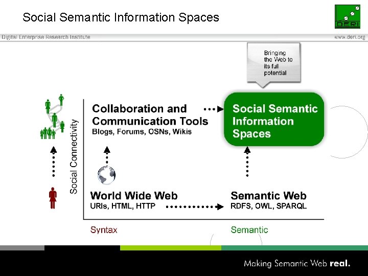 Social Semantic Information Spaces 