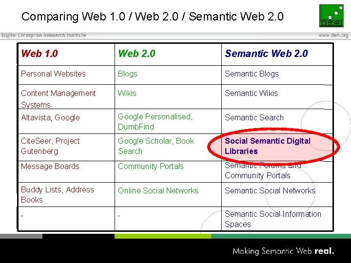 Comparing Web 1. 0 / Web 2. 0 / Semantic Web 2. 0 Web