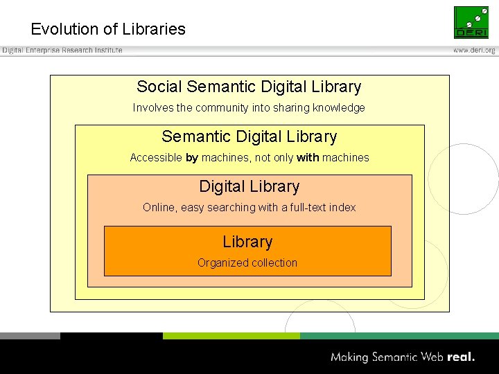 Evolution of Libraries Social Semantic Digital Library Involves the community into sharing knowledge Semantic