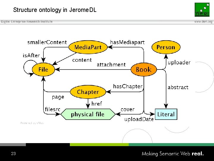Structure ontology in Jerome. DL 23 