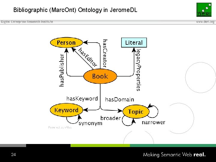 Bibliographic (Marc. Ont) Ontology in Jerome. DL 24 