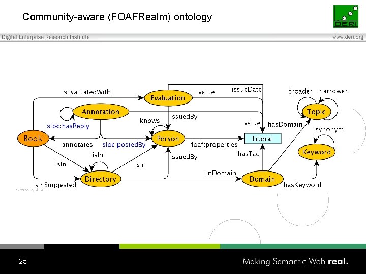 Community-aware (FOAFRealm) ontology 25 