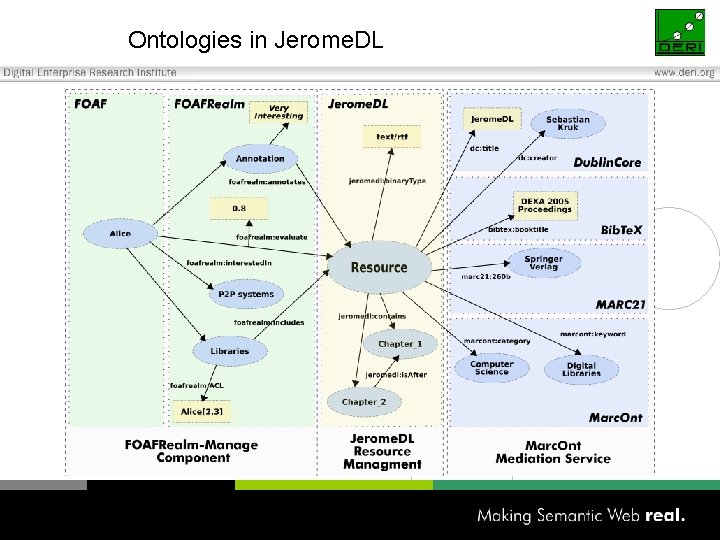 Ontologies in Jerome. DL 