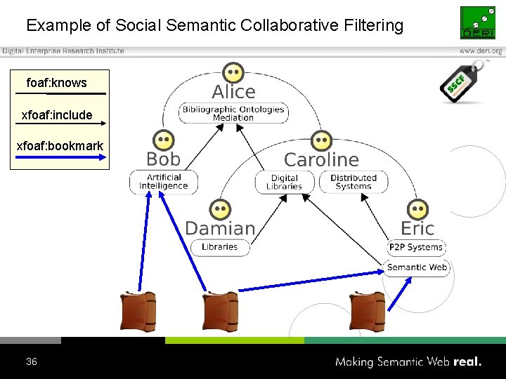 Example of Social Semantic Collaborative Filtering foaf: knows xfoaf: include xfoaf: bookmark 36 