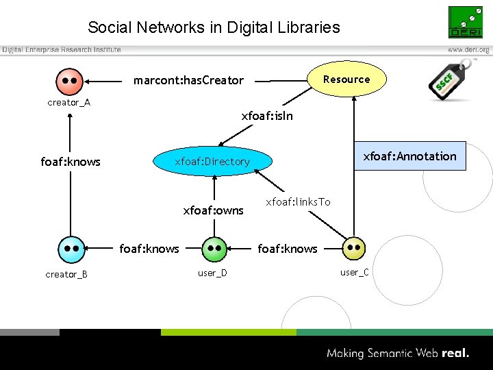 Social Networks in Digital Libraries Resource marcont: has. Creator creator_A xfoaf: is. In foaf: