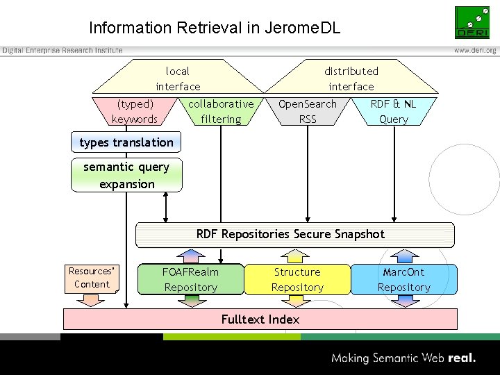 Information Retrieval in Jerome. DL local interface (typed) keywords distributed interface collaborative filtering Open.