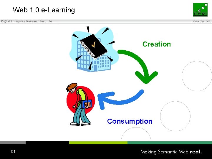 Web 1. 0 e-Learning Creation Consumption 51 