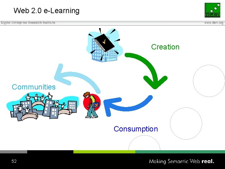 Web 2. 0 e-Learning Creation Communities Consumption 52 