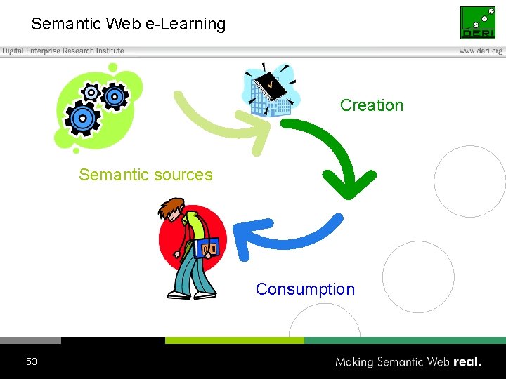 Semantic Web e-Learning Creation Semantic sources Consumption 53 