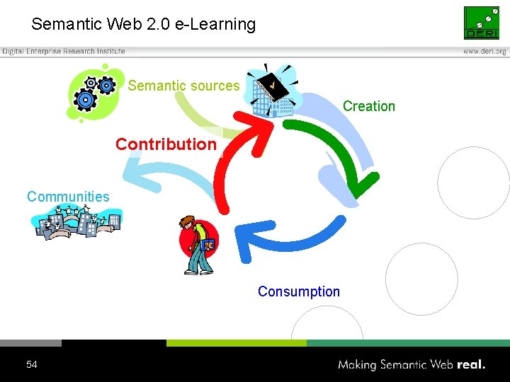 Semantic Web 2. 0 e-Learning Semantic sources Creation Contribution Communities Consumption 54 