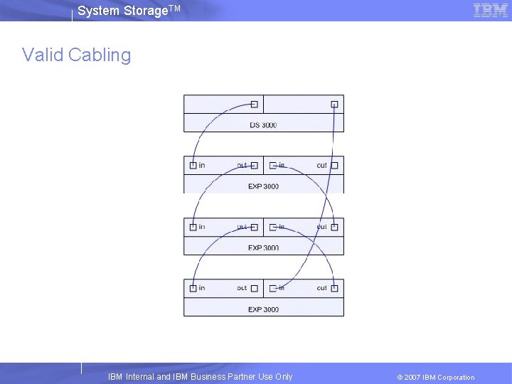 System Storage. TM Valid Cabling Figure 1 IBM Internal and IBM Business Partner Use