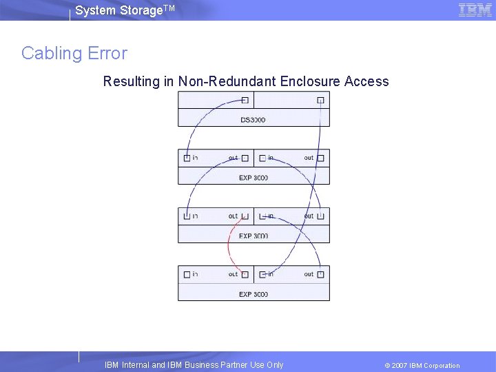 System Storage. TM Cabling Error Figure 2 Resulting in Non-Redundant Enclosure Access IBM Internal