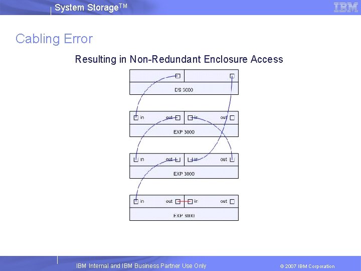 System Storage. TM Cabling Error Figure 3 Resulting in Non-Redundant Enclosure Access IBM Internal