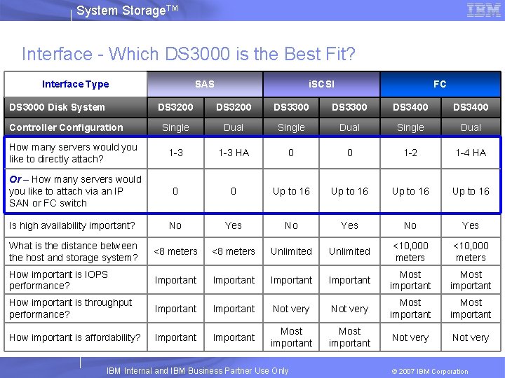 System Storage. TM Interface - Which DS 3000 is the Best Fit? Interface Type