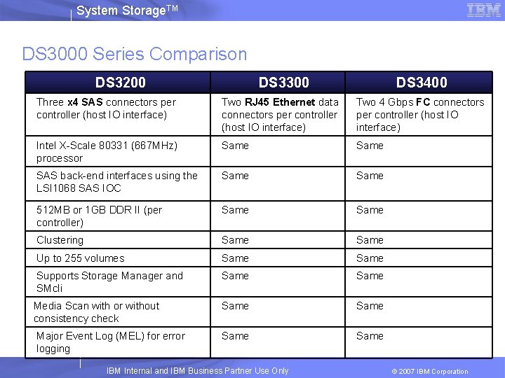 System Storage. TM DS 3000 Series Comparison DS 3200 DS 3300 DS 3400 Three