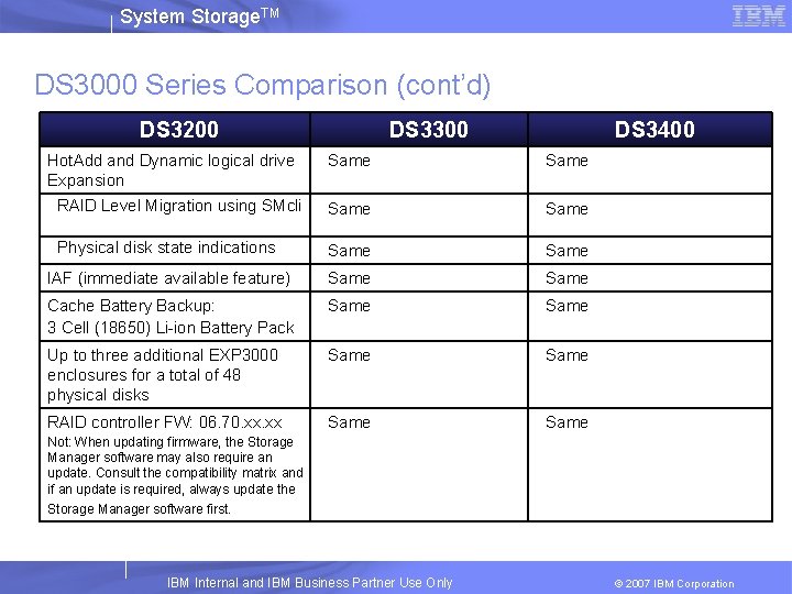 System Storage. TM DS 3000 Series Comparison (cont’d) DS 3200 Hot. Add and Dynamic