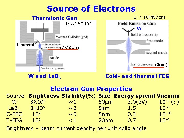 Source of Electrons E: >10 MV/cm Thermionic Gun T: ~1500 o. C Filament W