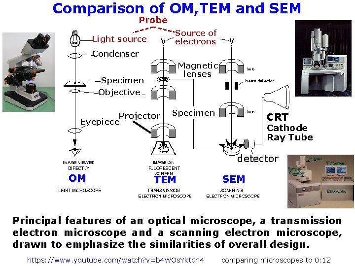 Comparison of OM, TEM and SEM Probe Source of electrons Light source Condenser Magnetic