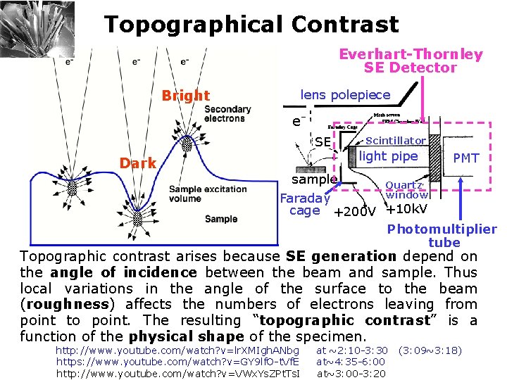 Topographical Contrast Everhart-Thornley SE Detector Bright lens polepiece e. SE Dark Scintillator light pipe