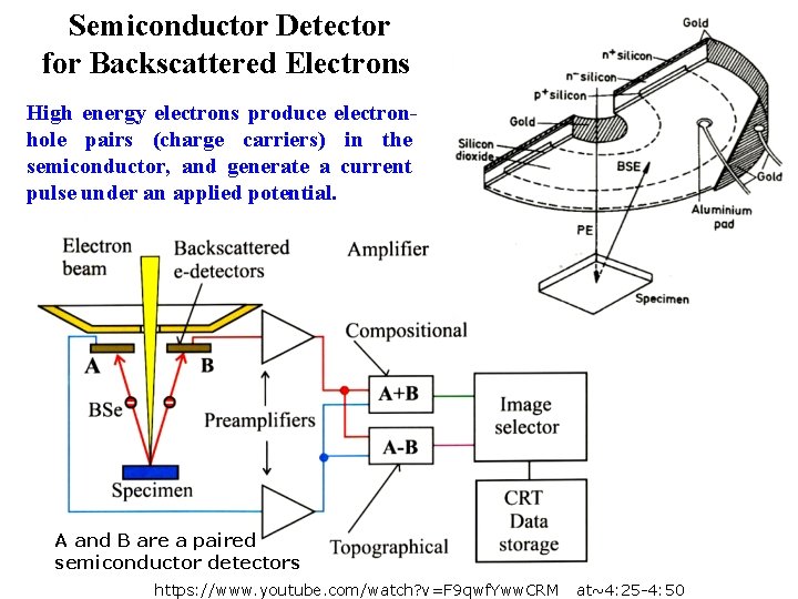 Semiconductor Detector for Backscattered Electrons High energy electrons produce electronhole pairs (charge carriers) in
