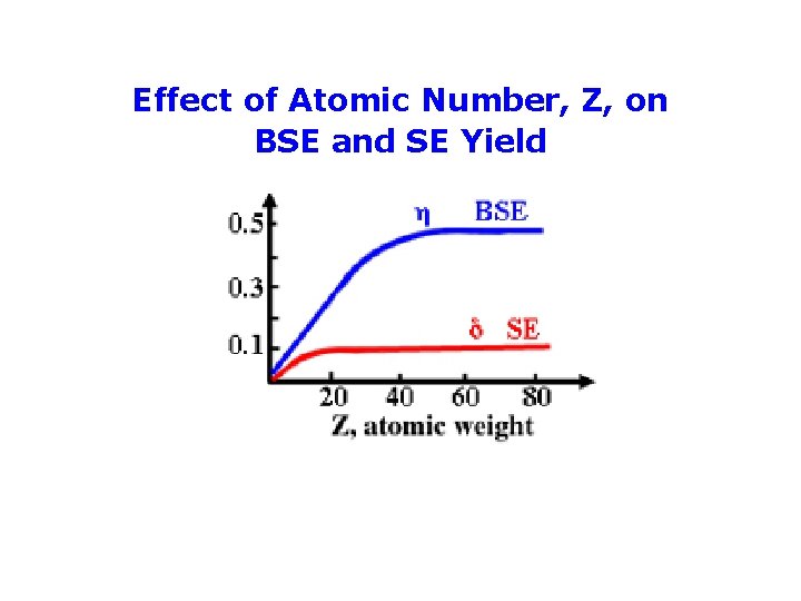 Effect of Atomic Number, Z, on BSE and SE Yield 