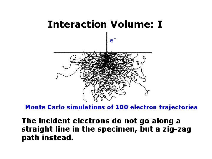 Interaction Volume: I e- Monte Carlo simulations of 100 electron trajectories The incident electrons