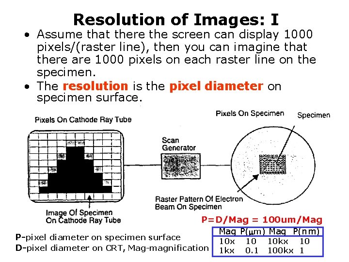Resolution of Images: I • Assume that there the screen can display 1000 pixels/(raster