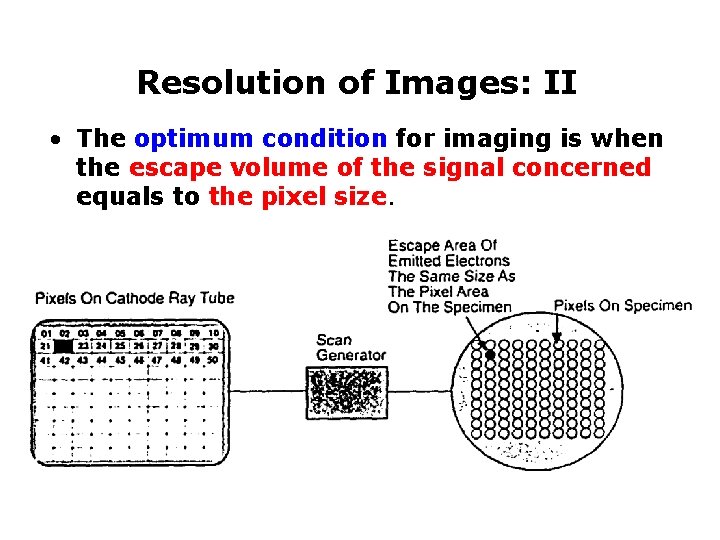 Resolution of Images: II • The optimum condition for imaging is when the escape