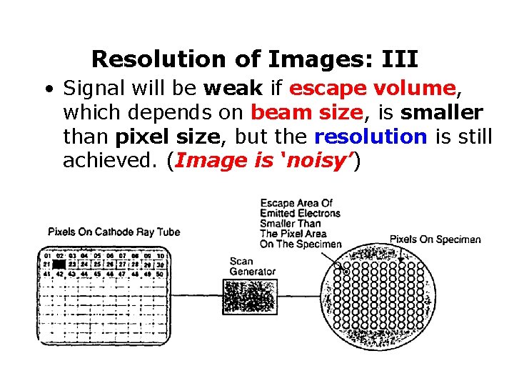Resolution of Images: III • Signal will be weak if escape volume, which depends