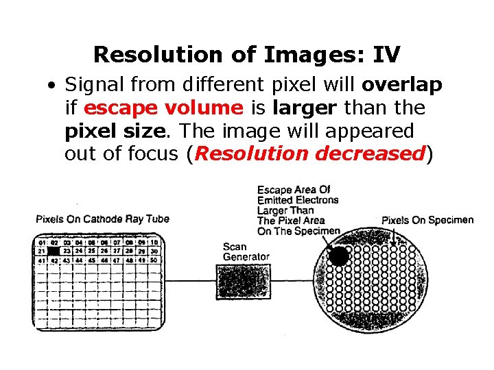 Resolution of Images: IV • Signal from different pixel will overlap if escape volume