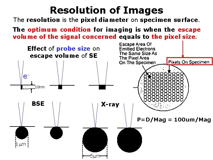 Resolution of Images The resolution is the pixel diameter on specimen surface. The optimum