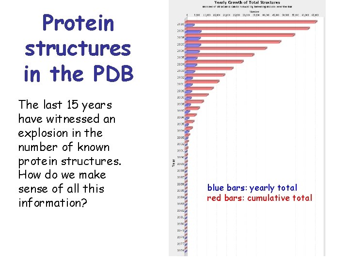 Protein structures in the PDB The last 15 years have witnessed an explosion in