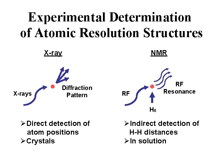 Experimental Determination of Atomic Resolution Structures X-rays Diffraction Pattern NMR RF Resonance RF H