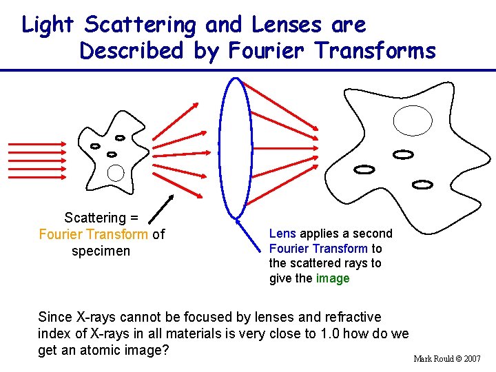 Light Scattering and Lenses are Described by Fourier Transforms Scattering = Fourier Transform of